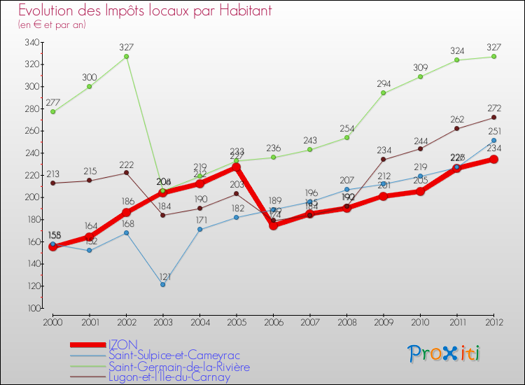 Evolution et montant des impôts locaux par Habitant pour IZON et les communes proches Comparaison des impôts locaux par habitant pour IZON et les communes voisines
