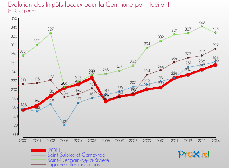 Evolution et montant des impôts locaux par Habitant pour IZON et les communes proches de 2000 à 2014 Comparaison des impôts locaux par habitant pour IZON et les communes voisines de 2000 à 2014