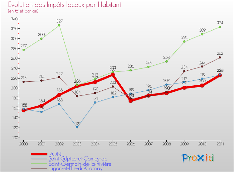 Evolution et montant des impôts locaux par Habitant pour IZON et les communes proches Comparaison des impôts locaux par habitant pour IZON et les communes voisines
