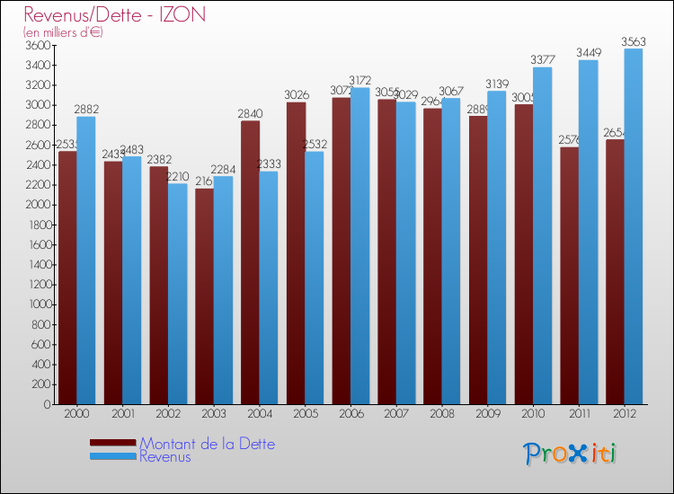 Evolution comparée de la dette et des revenus pour la commune de IZON de 2000 à 2012 Comparaison de la dette et des revenus pour IZON de 2000 à 2012