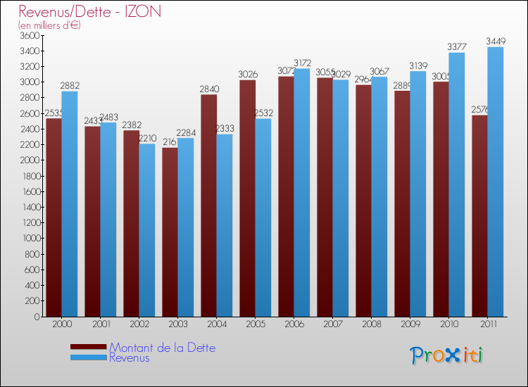 Evolution comparée de la dette et des revenus pour la commune de IZON de 2000 à 2011 Comparaison de la dette et des revenus pour IZON de 2000 à 2011