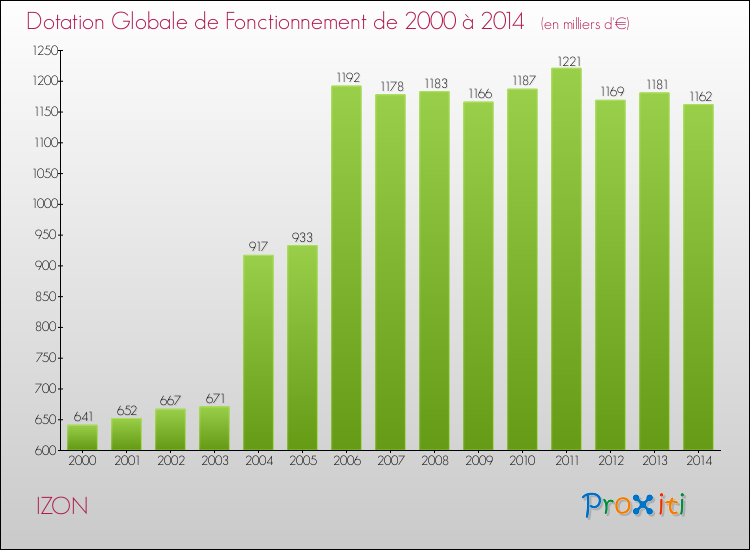 Evolution du montant de la Dotation Globale de Fonctionnement pour la commune de IZON de 2000 à 2014 Evolution du montant de la Dotation Globale de Fonctionnement pour IZON de 2000 à 2014