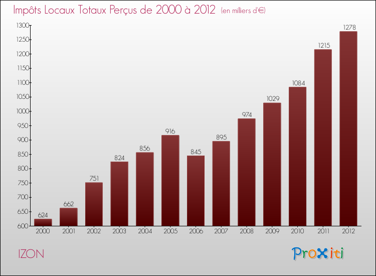 Evolution des Impôts Locaux pour la commune de IZON de 2000 à 2012 Evolution des Impôts Locaux pour IZON de 2000 à 2012