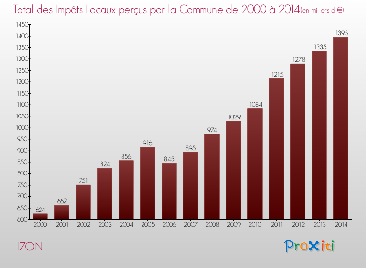Evolution des Impôts Locaux pour la commune de IZON de 2000 à 2014 Evolution des Impôts Locaux pour IZON de 2000 à 2014
