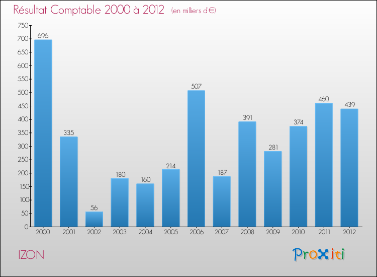 Evolution du résultat comptable pour la commune de IZON de 2000 à 2012 Evolution du résultat comptable pour IZON de 2000 à 2012