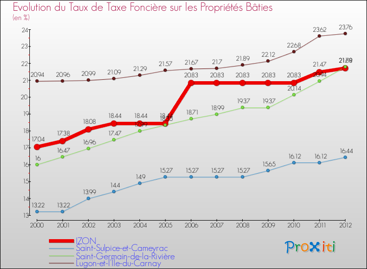 Evolution du taux de la taxe foncière sur le bati pour IZON et les communes proches de 2000 à 2012 Comparaison des taux de taxe foncière sur le bati pour IZON et les communes voisines de 2000 à 2012