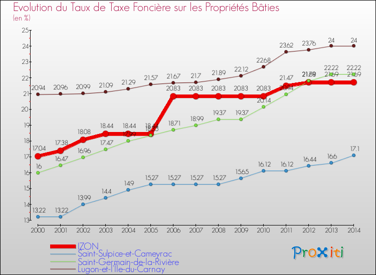 Evolution du taux de la taxe foncière sur le bati pour IZON et les communes proches de 2000 à 2014 Comparaison des taux de taxe foncière sur le bati pour IZON et les communes voisines de 2000 à 2014