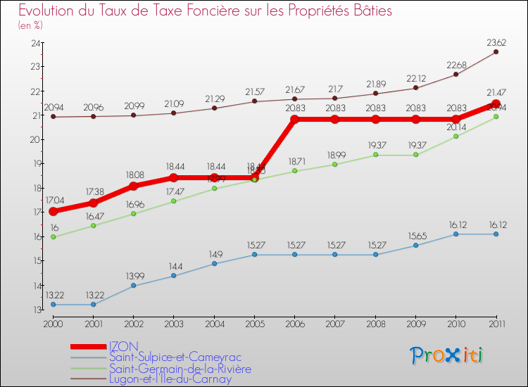 Evolution du taux de la taxe foncière sur le bati pour IZON et les communes proches Comparaison des taux de taxe foncière sur le bati pour IZON et les communes voisines