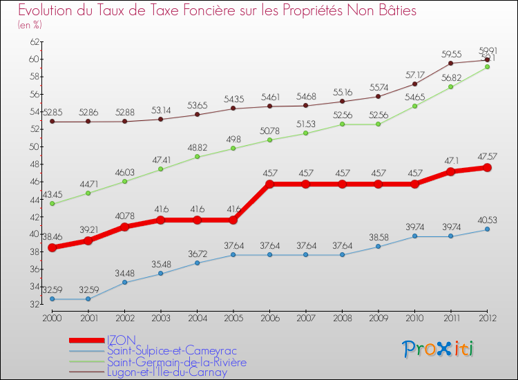 Evolution du taux de la taxe foncière sur les immeubles et terrains non batis pour IZON et les communes proches de 2000 à 2012 Comparaison des taux de la taxe foncière sur les immeubles et terrains non batis pour IZON et les communes voisines de 2000 à 2012