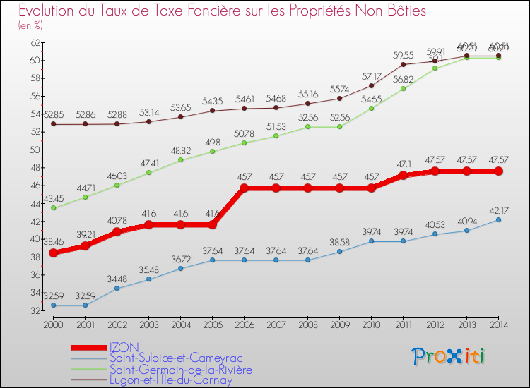 Evolution du taux de la taxe foncière sur les immeubles et terrains non batis pour IZON et les communes proches de 2000 à 2014 Comparaison des taux de la taxe foncière sur les immeubles et terrains non batis pour IZON et les communes voisines de 2000 à 2014