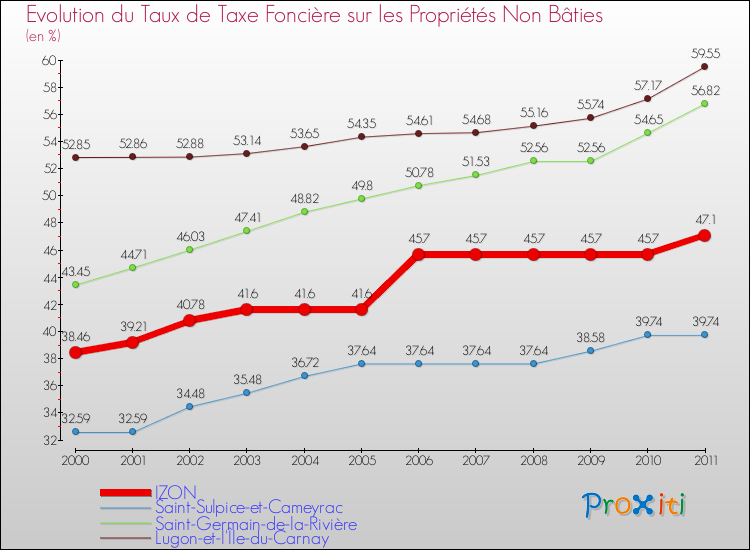 Evolution du taux de la taxe foncière sur les immeubles et terrains non batis pour IZON et les communes proches Comparaison des taux de la taxe foncière sur les immeubles et terrains non batis pour IZON et les communes voisines