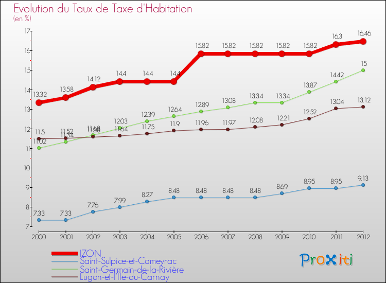 Evolution du taux de la taxe d'habitation pour IZON et les communes proches Comparaison des taux de la taxe d'habitation pour IZON et les communes voisines