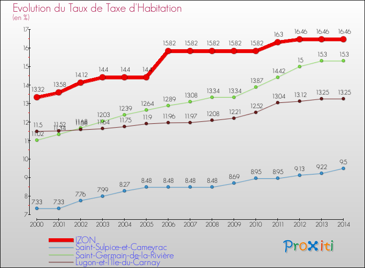 Evolution du taux de la taxe d'habitation pour IZON et les communes proches de 2000 à 2014 Comparaison des taux de la taxe d'habitation pour IZON et les communes voisines de 2000 à 2014