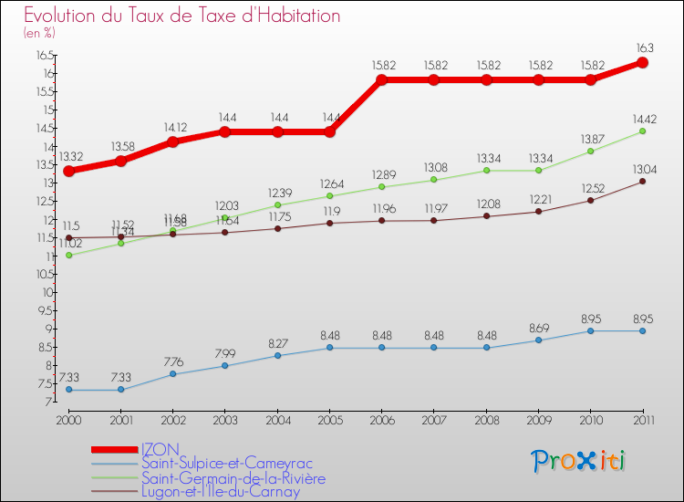 Evolution du taux de la taxe d'habitation pour IZON et les communes proches Comparaison des taux de la taxe d'habitation pour IZON et les communes voisines