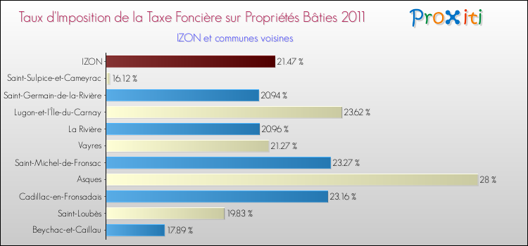 Taux d'imposition de la taxe foncière sur le bati 2011 pour IZON et les communes proches Comparaison des taux d'imposition de la taxe foncière sur le bati 2011 pour IZON et les communes voisines