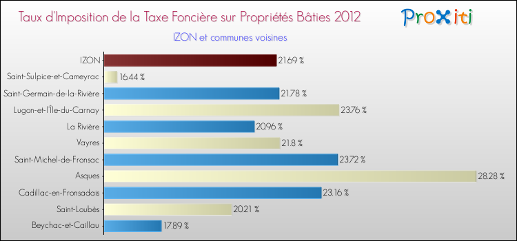 Taux d'imposition de la taxe foncière sur le bati 2012 pour IZON et les communes proches Comparaison des taux d'imposition de la taxe foncière sur le bati 2012 pour IZON et les communes voisines