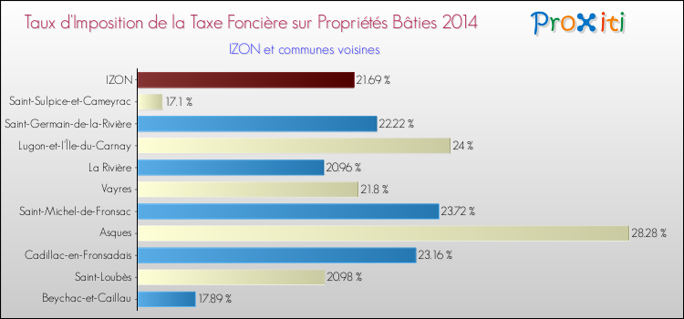 Taux d'imposition de la taxe foncière sur le bati 2014 pour IZON et les communes proches Comparaison des taux d'imposition de la taxe foncière sur le bati 2014 pour IZON et les communes voisines