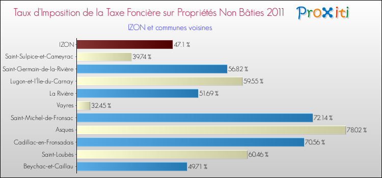 Taux d'imposition de la taxe foncière sur les immeubles et terrains non batis 2011 pour IZON et les communes proches Comparaison des taux d'imposition de la taxe foncière sur les immeubles et terrains non batis 2011 pour IZON et les communes voisines