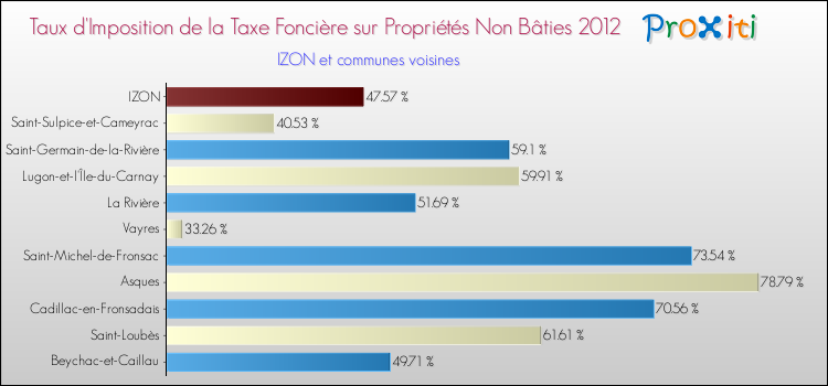 Taux d'imposition de la taxe foncière sur les immeubles et terrains non batis 2012 pour IZON et les communes proches Comparaison des taux d'imposition de la taxe foncière sur les immeubles et terrains non batis 2012 pour IZON et les communes voisines