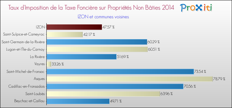 Taux d'imposition de la taxe foncière sur les immeubles et terrains non batis 2014 pour IZON et les communes proches Comparaison des taux d'imposition de la taxe foncière sur les immeubles et terrains non batis 2014 pour IZON et les communes voisines