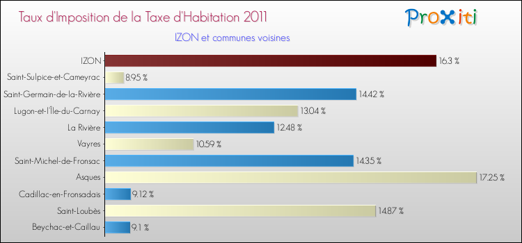 Taux d'imposition de la taxe d'habitation 2011 pour IZON et les communes proches Comparaison des taux d'imposition de la taxe d'habitation 2011 pour IZON et les communes voisines