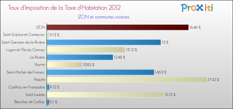 Taux d'imposition de la taxe d'habitation 2012 pour IZON et les communes proches Comparaison des taux d'imposition de la taxe d'habitation 2012 pour IZON et les communes voisines