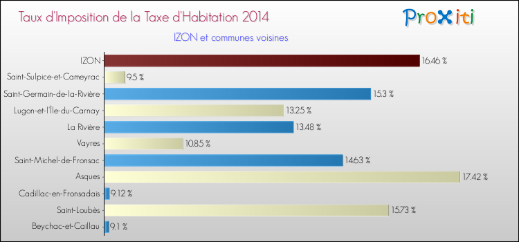 Taux d'imposition de la taxe d'habitation 2014 pour IZON et les communes proches Comparaison des taux d'imposition de la taxe d'habitation 2014 pour IZON et les communes voisines