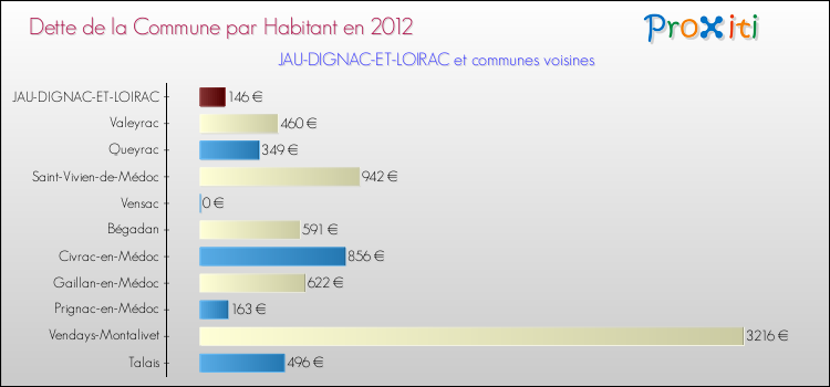 Dette par habitant de la commune en 2012 pour JAU-DIGNAC-ET-LOIRAC et les communes proches Comparaison de la dette par habitant de la commune en 2012 pour JAU-DIGNAC-ET-LOIRAC et les communes voisines