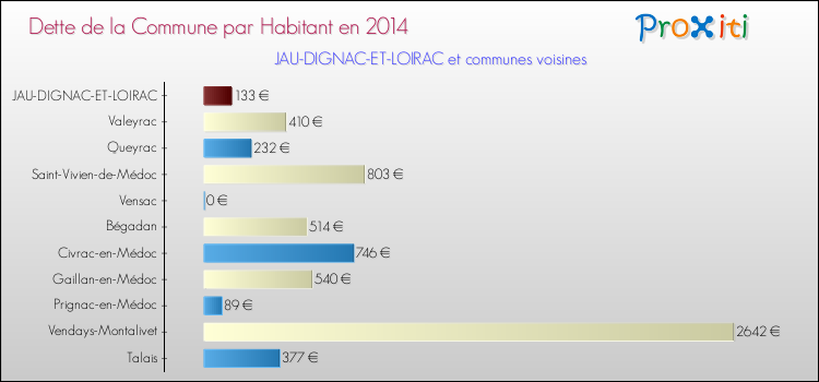 Dette par habitant de la commune en 2014 pour JAU-DIGNAC-ET-LOIRAC et les communes proches Comparaison de la dette par habitant de la commune en 2014 pour JAU-DIGNAC-ET-LOIRAC et les communes voisines