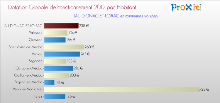 Montant des dotations globales de fonctionnement DGF par Habitant pour JAU-DIGNAC-ET-LOIRAC et les communes proches Comparaison des des dotations globales de fonctionnement DGF par habitant pour JAU-DIGNAC-ET-LOIRAC et les communes voisines