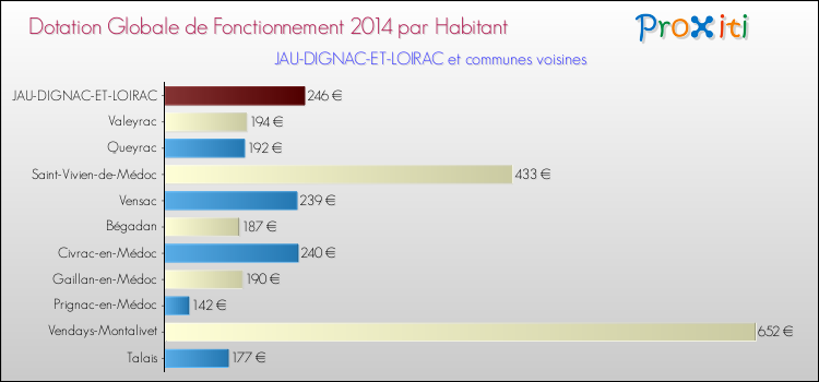 Montant des dotations globales de fonctionnement DGF par Habitant pour JAU-DIGNAC-ET-LOIRAC et les communes proches en 2014. Comparaison des des dotations globales de fonctionnement DGF par habitant pour JAU-DIGNAC-ET-LOIRAC et les communes voisines en 2014.