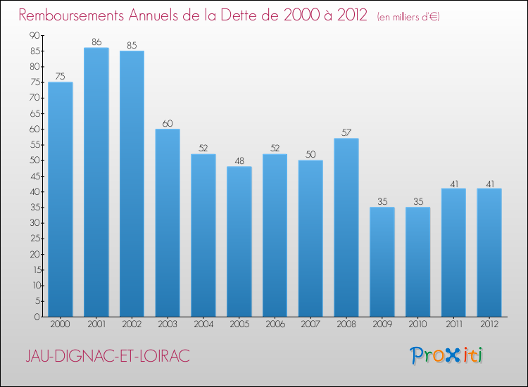 Evolution de l'annuité de la dette pour la commune de JAU-DIGNAC-ET-LOIRAC de 2000 à 2012 Annuités de la dette pour JAU-DIGNAC-ET-LOIRAC de 2000 à 2012
