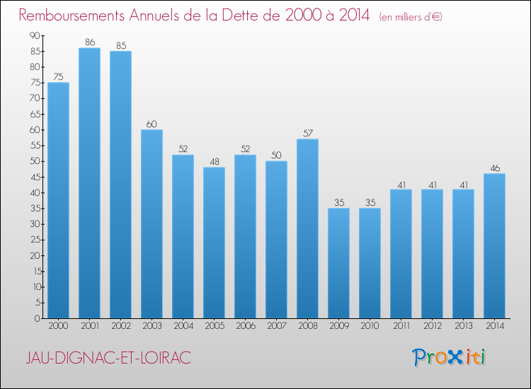Evolution de l'annuité de la dette pour la commune de JAU-DIGNAC-ET-LOIRAC de 2000 à 2014 Annuités de la dette pour JAU-DIGNAC-ET-LOIRAC de 2000 à 2014