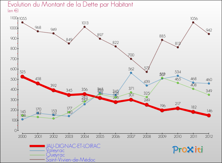 Evolution de la dette par habitant pour la commune de JAU-DIGNAC-ET-LOIRAC et les communes proches de 2000 à 2012 Comparaison de la dette par habitant pour JAU-DIGNAC-ET-LOIRAC et les communes voisines de 2000 à 2012