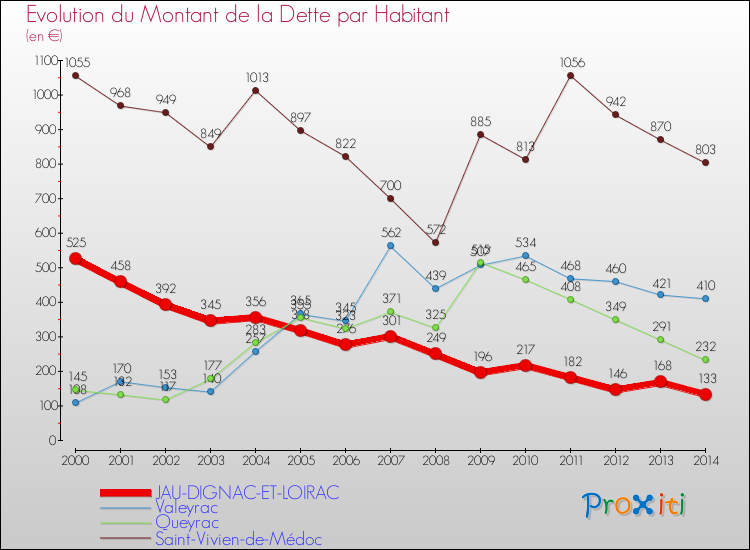 Evolution de la dette par habitant pour la commune de JAU-DIGNAC-ET-LOIRAC et les communes proches de 2000 à 2014 Comparaison de la dette par habitant pour JAU-DIGNAC-ET-LOIRAC et les communes voisines de 2000 à 2014
