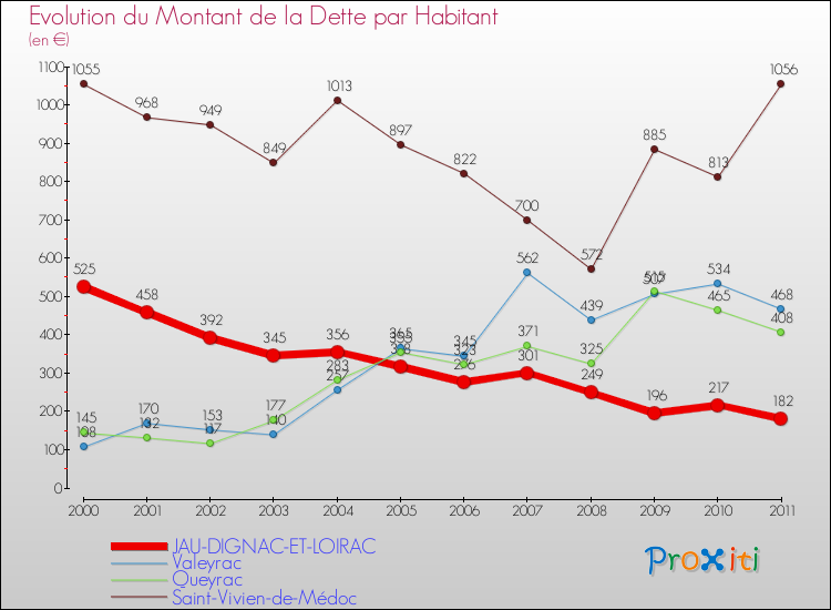 Evolution de la dette par habitant pour la commune de JAU-DIGNAC-ET-LOIRAC et les communes proches Comparaison de la dette par habitant pour JAU-DIGNAC-ET-LOIRAC et les communes voisines