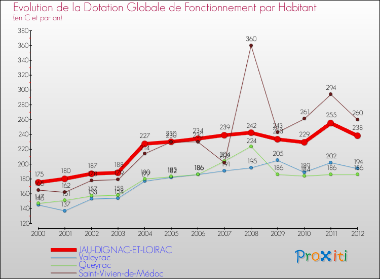 Evolution et montant de la dotation globale de fonctionnement par Habitant pour JAU-DIGNAC-ET-LOIRAC et les communes proches Comparaison des dotations globales de fonctionnement par habitant pour JAU-DIGNAC-ET-LOIRAC et les communes voisines