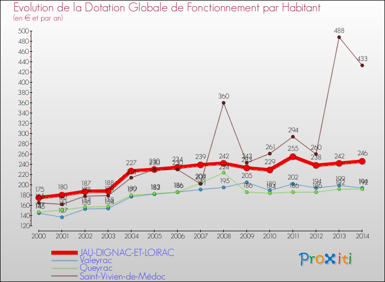 Evolution et montant de la dotation globale de fonctionnement par Habitant pour JAU-DIGNAC-ET-LOIRAC et les communes proches de 2000 à 2014. Comparaison des dotations globales de fonctionnement par habitant pour JAU-DIGNAC-ET-LOIRAC et les communes voisines de 2000 à 2014.