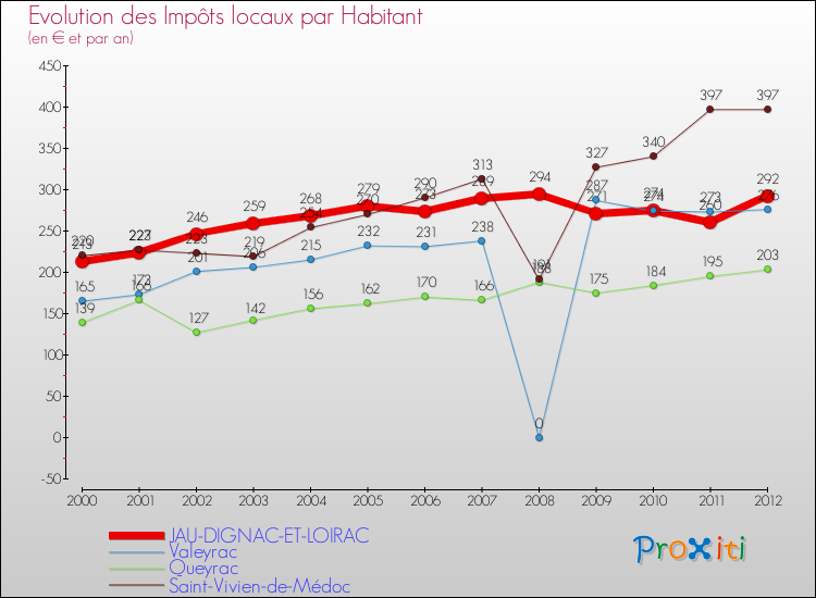 Evolution et montant des impôts locaux par Habitant pour JAU-DIGNAC-ET-LOIRAC et les communes proches Comparaison des impôts locaux par habitant pour JAU-DIGNAC-ET-LOIRAC et les communes voisines