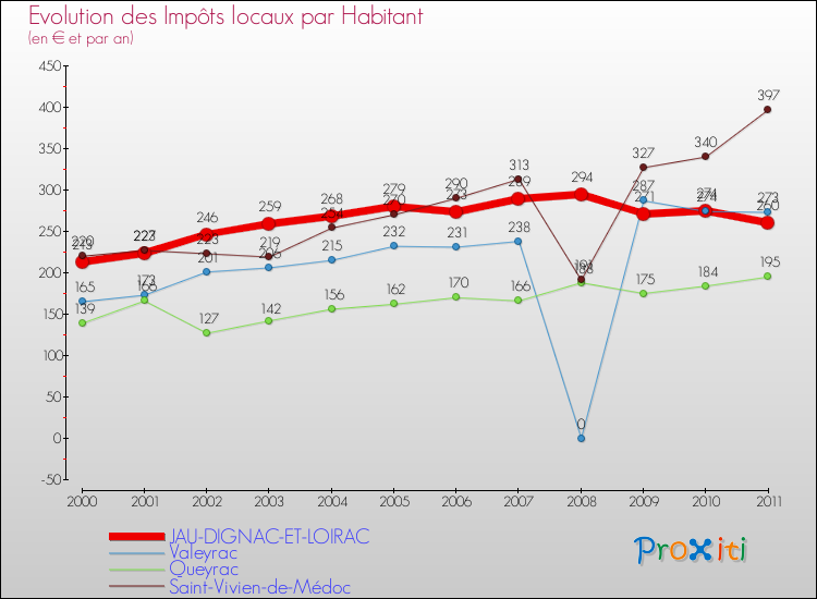 Evolution et montant des impôts locaux par Habitant pour JAU-DIGNAC-ET-LOIRAC et les communes proches Comparaison des impôts locaux par habitant pour JAU-DIGNAC-ET-LOIRAC et les communes voisines