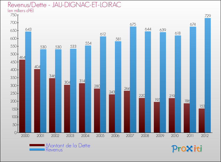 Evolution comparée de la dette et des revenus pour la commune de JAU-DIGNAC-ET-LOIRAC de 2000 à 2012 Comparaison de la dette et des revenus pour JAU-DIGNAC-ET-LOIRAC de 2000 à 2012