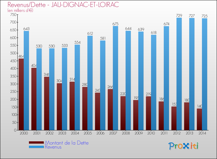 Evolution comparée de la dette et des revenus pour la commune de JAU-DIGNAC-ET-LOIRAC de 2000 à 2014 Comparaison de la dette et des revenus pour JAU-DIGNAC-ET-LOIRAC de 2000 à 2014
