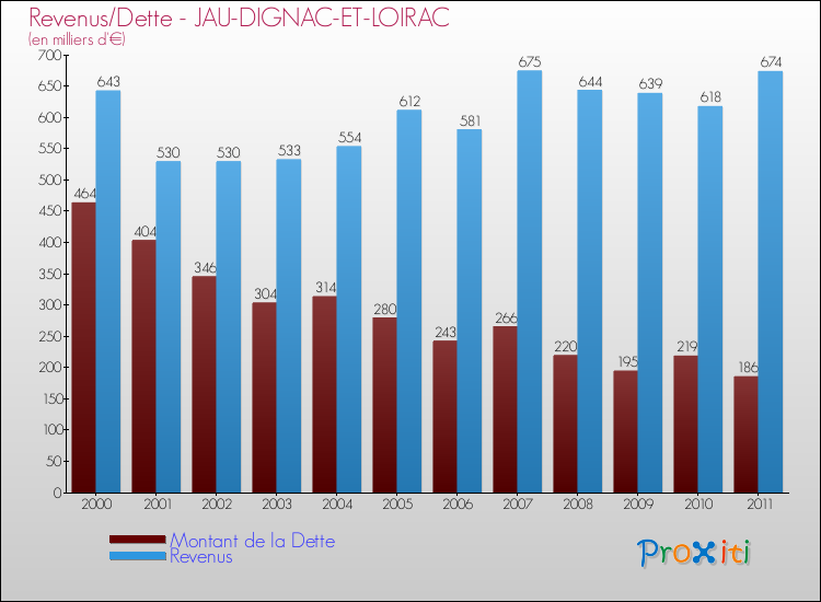 Evolution comparée de la dette et des revenus pour la commune de JAU-DIGNAC-ET-LOIRAC de 2000 à 2011 Comparaison de la dette et des revenus pour JAU-DIGNAC-ET-LOIRAC de 2000 à 2011