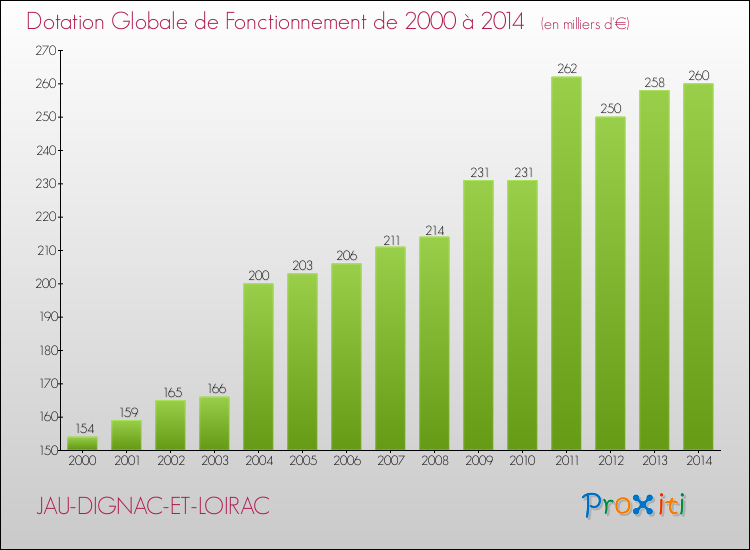 Evolution du montant de la Dotation Globale de Fonctionnement pour la commune de JAU-DIGNAC-ET-LOIRAC de 2000 à 2014 Evolution du montant de la Dotation Globale de Fonctionnement pour JAU-DIGNAC-ET-LOIRAC de 2000 à 2014