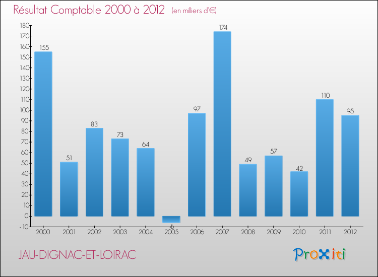 Evolution du résultat comptable pour la commune de JAU-DIGNAC-ET-LOIRAC de 2000 à 2012 Evolution du résultat comptable pour JAU-DIGNAC-ET-LOIRAC de 2000 à 2012
