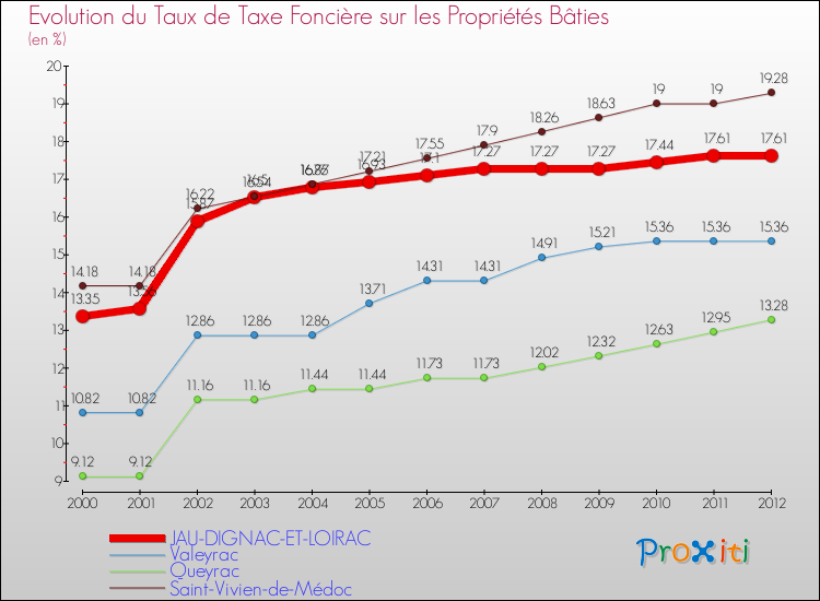 Evolution du taux de la taxe foncière sur le bati pour JAU-DIGNAC-ET-LOIRAC et les communes proches de 2000 à 2012 Comparaison des taux de taxe foncière sur le bati pour JAU-DIGNAC-ET-LOIRAC et les communes voisines de 2000 à 2012