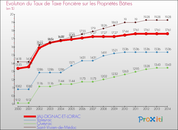 Evolution du taux de la taxe foncière sur le bati pour JAU-DIGNAC-ET-LOIRAC et les communes proches de 2000 à 2014 Comparaison des taux de taxe foncière sur le bati pour JAU-DIGNAC-ET-LOIRAC et les communes voisines de 2000 à 2014