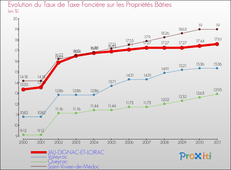 Evolution du taux de la taxe foncière sur le bati pour JAU-DIGNAC-ET-LOIRAC et les communes proches Comparaison des taux de taxe foncière sur le bati pour JAU-DIGNAC-ET-LOIRAC et les communes voisines
