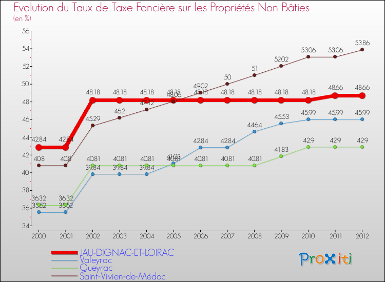 Evolution du taux de la taxe foncière sur les immeubles et terrains non batis pour JAU-DIGNAC-ET-LOIRAC et les communes proches de 2000 à 2012 Comparaison des taux de la taxe foncière sur les immeubles et terrains non batis pour JAU-DIGNAC-ET-LOIRAC et les communes voisines de 2000 à 2012
