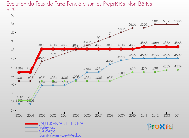 Evolution du taux de la taxe foncière sur les immeubles et terrains non batis pour JAU-DIGNAC-ET-LOIRAC et les communes proches de 2000 à 2014 Comparaison des taux de la taxe foncière sur les immeubles et terrains non batis pour JAU-DIGNAC-ET-LOIRAC et les communes voisines de 2000 à 2014